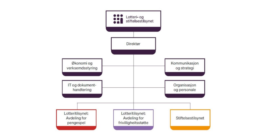 Bilde av organisasjonskart. Lotteri og stiftelsestilsynet har felles direktør og felles fagstabar: Kommunikasjon og strategi, organisasjon og personale, økonomi og verksemdstyring., IT og dokumenthandtering. To tilsyn med tre avdelingar: Lotteritilsynet pengespel, Lotteritilsynet frivilligheitsstøtte og Stiftelsestilsynet.